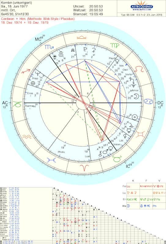 Davison Relationship Chart Meaning A Visual Reference of Charts